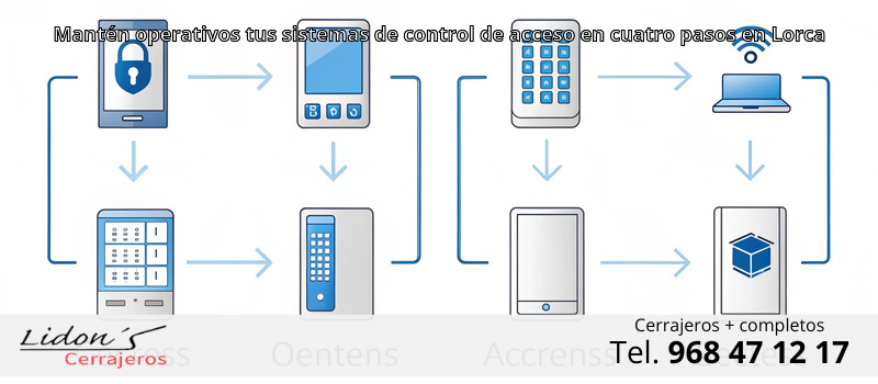 Mantén operativos tus sistemas de control de acceso en cuatro pasos en Lorca